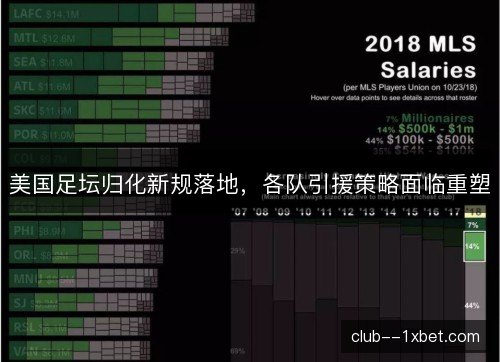 美国足坛归化新规落地，各队引援策略面临重塑